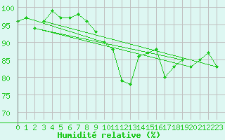 Courbe de l'humidit relative pour Marknesse Aws