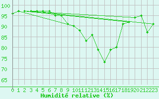 Courbe de l'humidit relative pour Herwijnen Aws