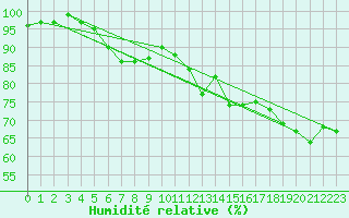 Courbe de l'humidit relative pour Saint-Nazaire (44)
