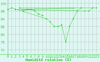 Courbe de l'humidit relative pour Marknesse Aws