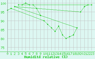 Courbe de l'humidit relative pour Herstmonceux (UK)