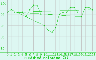 Courbe de l'humidit relative pour Bergn / Latsch