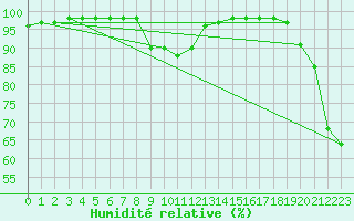 Courbe de l'humidit relative pour Sniezka