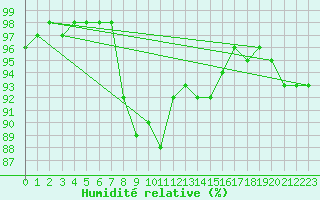 Courbe de l'humidit relative pour Ilomantsi Mekrijarv