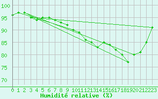 Courbe de l'humidit relative pour Chailles (41)