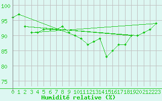 Courbe de l'humidit relative pour Rauma Kylmapihlaja