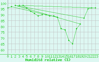 Courbe de l'humidit relative pour Aarslev