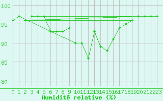 Courbe de l'humidit relative pour Lunz