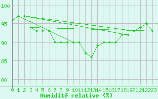 Courbe de l'humidit relative pour Johnstown Castle