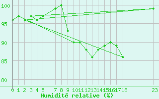 Courbe de l'humidit relative pour Stabroek