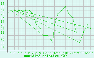 Courbe de l'humidit relative pour Culdrose