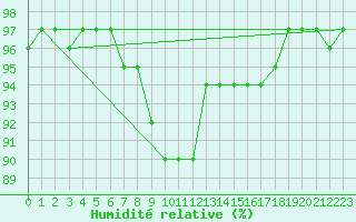 Courbe de l'humidit relative pour La Brvine (Sw)