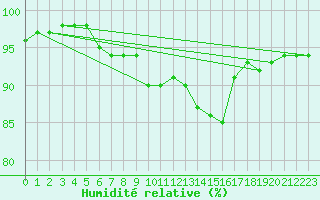 Courbe de l'humidit relative pour Nedre Vats