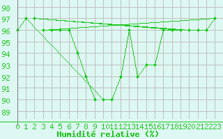 Courbe de l'humidit relative pour Hunge