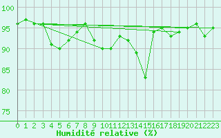 Courbe de l'humidit relative pour Aberporth
