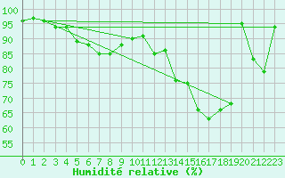 Courbe de l'humidit relative pour Obertauern