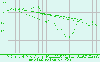 Courbe de l'humidit relative pour Jelenia Gora