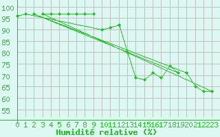 Courbe de l'humidit relative pour La Baeza (Esp)
