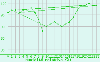 Courbe de l'humidit relative pour Langenwetzendorf-Goe