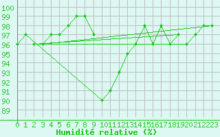 Courbe de l'humidit relative pour Oberstdorf