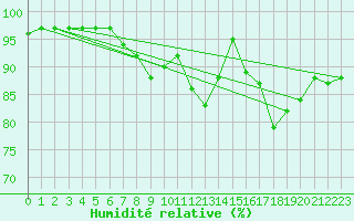 Courbe de l'humidit relative pour Ouessant (29)