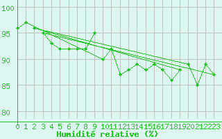 Courbe de l'humidit relative pour Saint-Amans (48)
