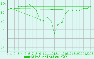 Courbe de l'humidit relative pour Charlwood