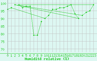 Courbe de l'humidit relative pour Herstmonceux (UK)