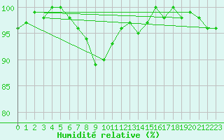 Courbe de l'humidit relative pour Wynau
