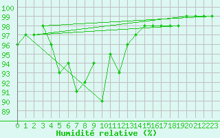 Courbe de l'humidit relative pour Mandailles-Saint-Julien (15)