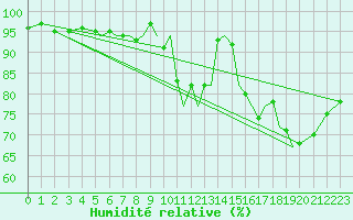 Courbe de l'humidit relative pour Hawarden
