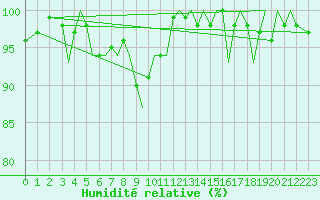 Courbe de l'humidit relative pour Bodo Vi