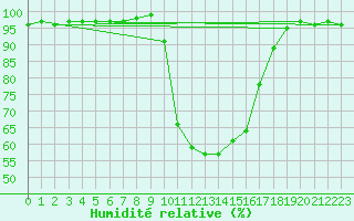 Courbe de l'humidit relative pour Figari (2A)