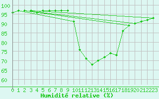 Courbe de l'humidit relative pour Boulc (26)