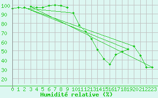 Courbe de l'humidit relative pour Saint-Hubert (Be)
