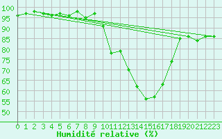 Courbe de l'humidit relative pour Dijon / Longvic (21)