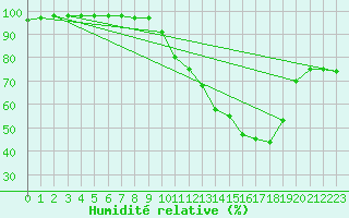 Courbe de l'humidit relative pour Agen (47)