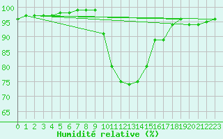 Courbe de l'humidit relative pour Donnemarie-Dontilly (77)