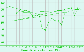 Courbe de l'humidit relative pour Bad Ragaz