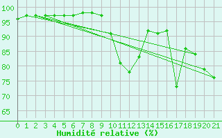 Courbe de l'humidit relative pour Angers-Marc (49)