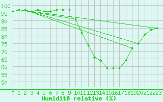 Courbe de l'humidit relative pour Laval (53)