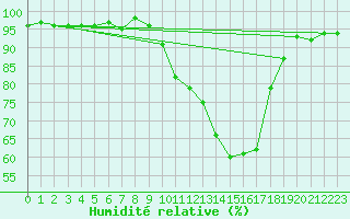 Courbe de l'humidit relative pour Mullingar