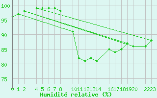 Courbe de l'humidit relative pour Bujarraloz