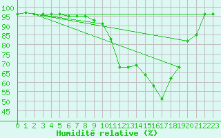 Courbe de l'humidit relative pour Maiche (25)