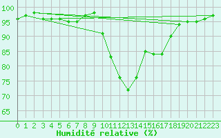 Courbe de l'humidit relative pour Colmar (68)
