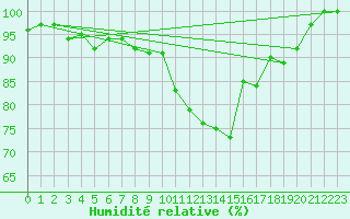 Courbe de l'humidit relative pour Manston (UK)