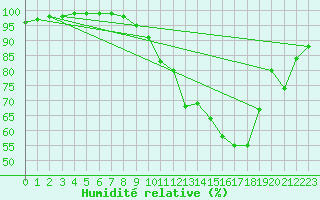 Courbe de l'humidit relative pour Dole-Tavaux (39)