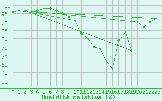 Courbe de l'humidit relative pour Argentan (61)
