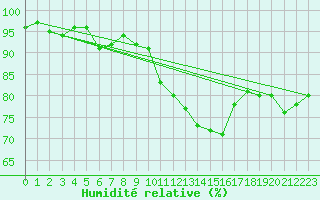 Courbe de l'humidit relative pour Muret (31)