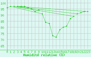 Courbe de l'humidit relative pour Mont-de-Marsan (40)